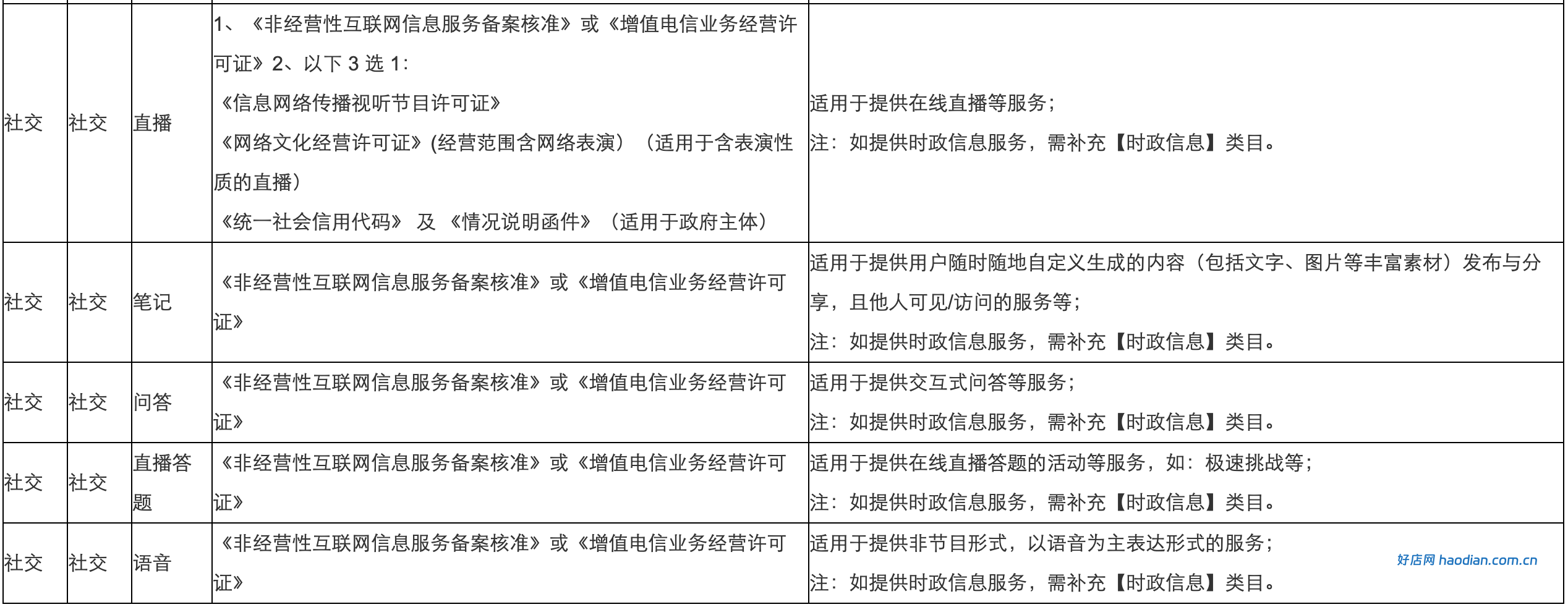 社交类抖音小程序上线所需资质证件一览表